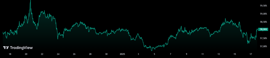 Bitcoin dominance over the past month